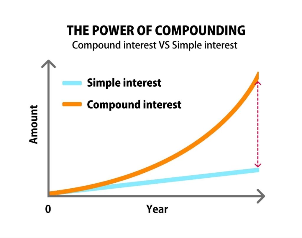 calculatrice intérêts composés croissance investissement